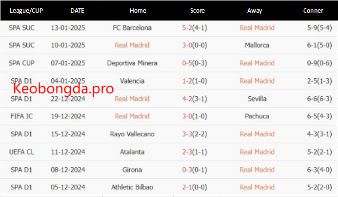Thống kê phong độ, lịch sử đối đầu của Real Madrid vs Celta Vigo