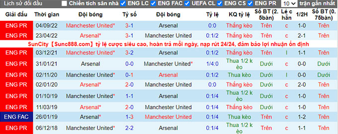 Thống kê phong độ, lịch sử đối đầu của Arsenal vs Manchester United