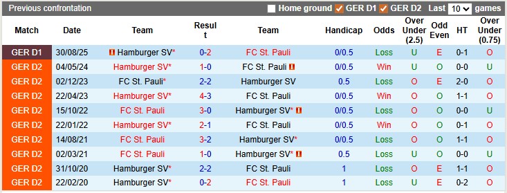 Thống kê phong độ, lịch sử đối đầu của St. Pauli vs Hamburger