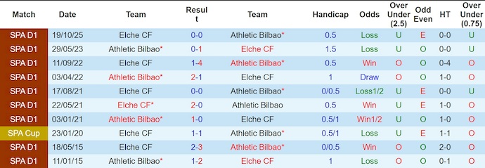 Thống kê phong độ, lịch sử đối đầu của Athletic Bilbao vs Elche