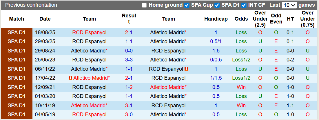Thống kê phong độ, lịch sử đối đầu của Atletico Madrid vs Espanyol