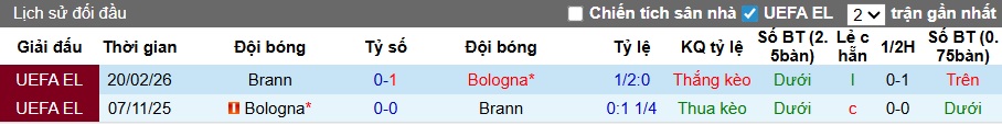 Thống kê phong độ, lịch sử đối đầu của Bologna vs Brann