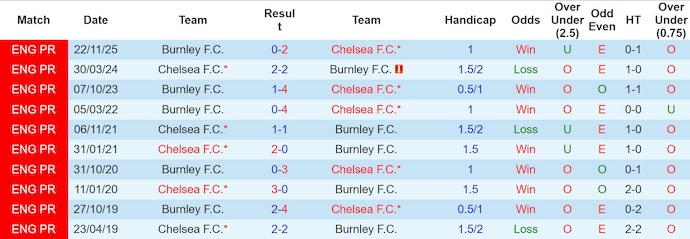 Thống kê phong độ, lịch sử đối đầu của Chelsea vs Burnley