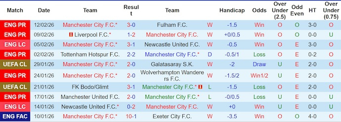 Thống kê phong độ, lịch sử đối đầu của Man City vs Salford