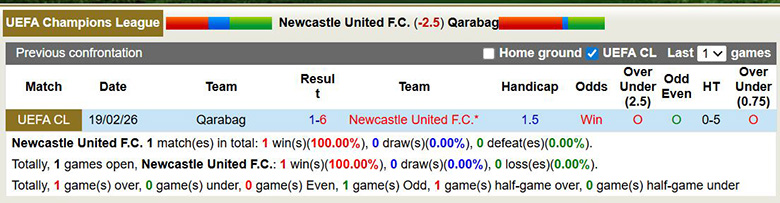 Thống kê phong độ, lịch sử đối đầu của Newcastle vs Qarabag