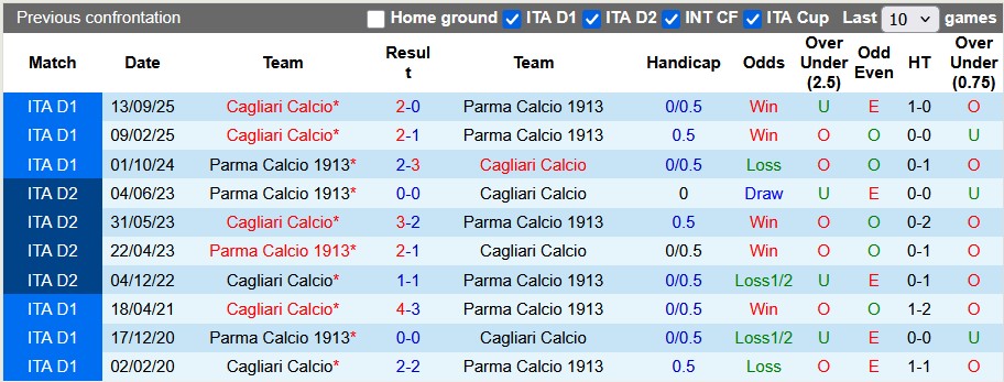 Thống kê phong độ, lịch sử đối đầu của Parma vs Cagliari