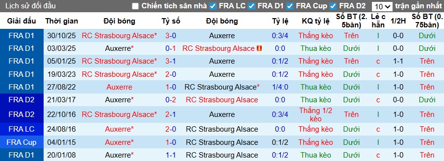 Thống kê phong độ, lịch sử đối đầu của Auxerre vs Strasbourg
