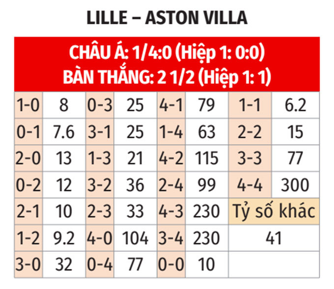 Nhận định kèo nhà cái 7M trực tuyến Lille vs Aston Villa ngày 13/3