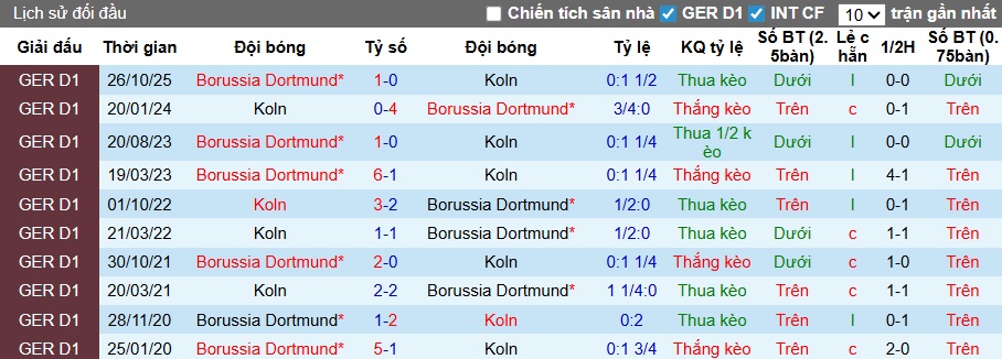 Thống kê phong độ, lịch sử đối đầu của Cologne vs Dortmund