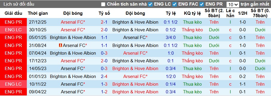Thống kê phong độ, lịch sử đối đầu của Brighton vs Arsenal