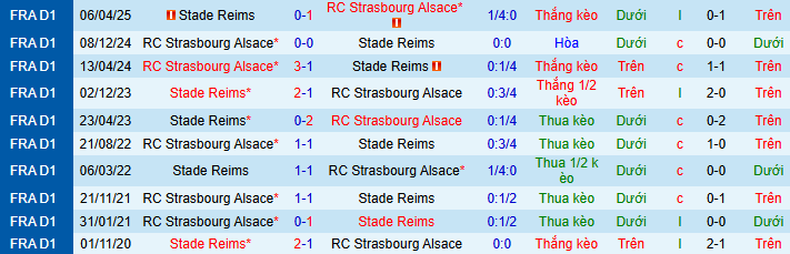 Thống kê phong độ, lịch sử đối đầu của Strasbourg vs Reims