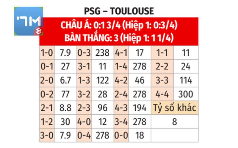 Nhận định kèo nhà cái 7M trực tuyến PSG vs Toulouse ngày 4/4